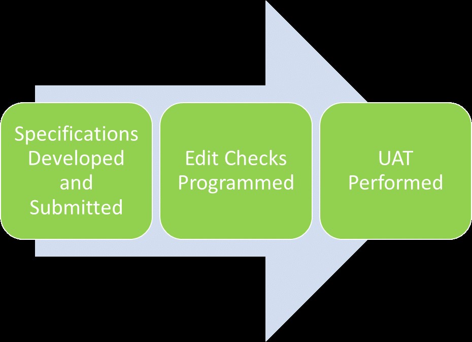 Improving Edit Check Programming: a New Metric